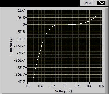 IV curve Vb=10V