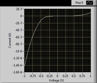 IV curve Vb=7V