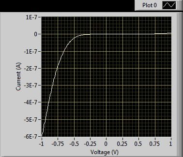 IV curve Vb=8.5V
